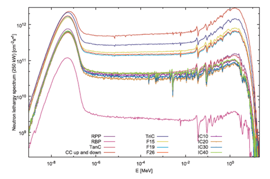 neutron spectra in different irradiation channels