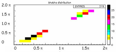 bhabha correlation