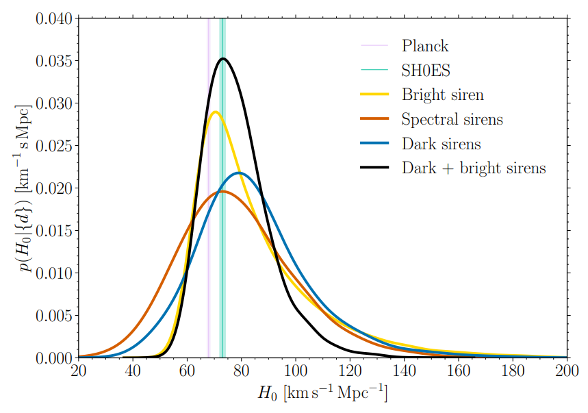 Gravitational Wave Cosmology with almost 150 sources