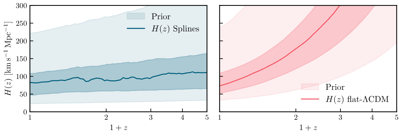 Toward a flexible measurement of the cosmic expansion history of the Universe