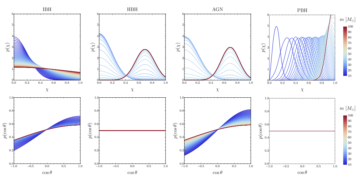 Catching the spin/mass correlations with physics