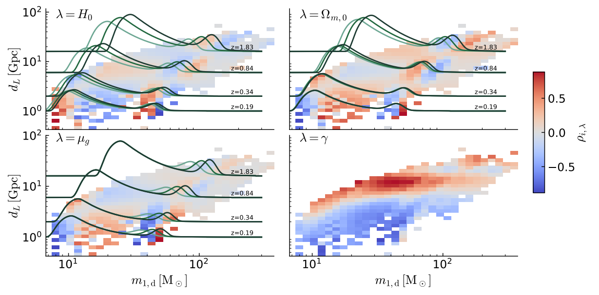 Pushing spectral sirens cosmology to the limit