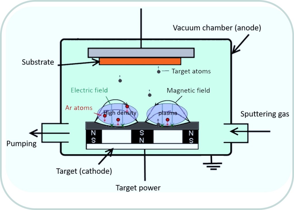 Schematic description of a magnetron sputtering process
