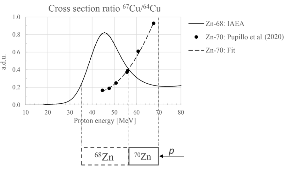 Plot of the nuclear cross section ratio for the production of 67Cu and 64Cu radionuclides