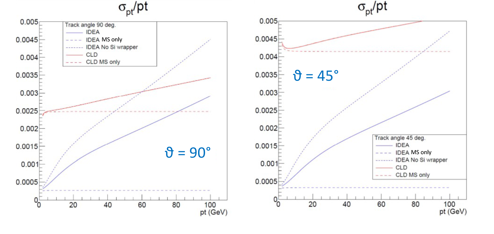 Transverse momentum resolution as a function of the transverse momentum for the IDEA and CLD tracking detectors in case of 90° and 45° polar angle tracks. The contributions due to multiple scattering are indicated for both detectors.