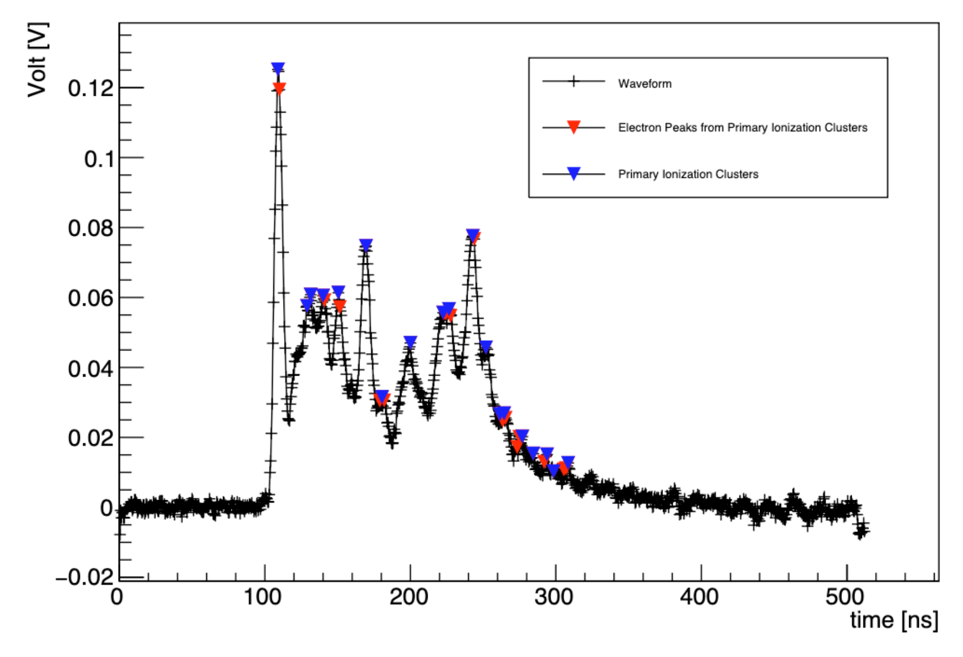 A typical drift tube signal. In evidence with red marks the peaks generated by ionization electrons and reconstructed with a peak finding algorithm. Blue marks indicate the most probable association of electrons in clusters according to the electron transport parameters in the gas mixture.