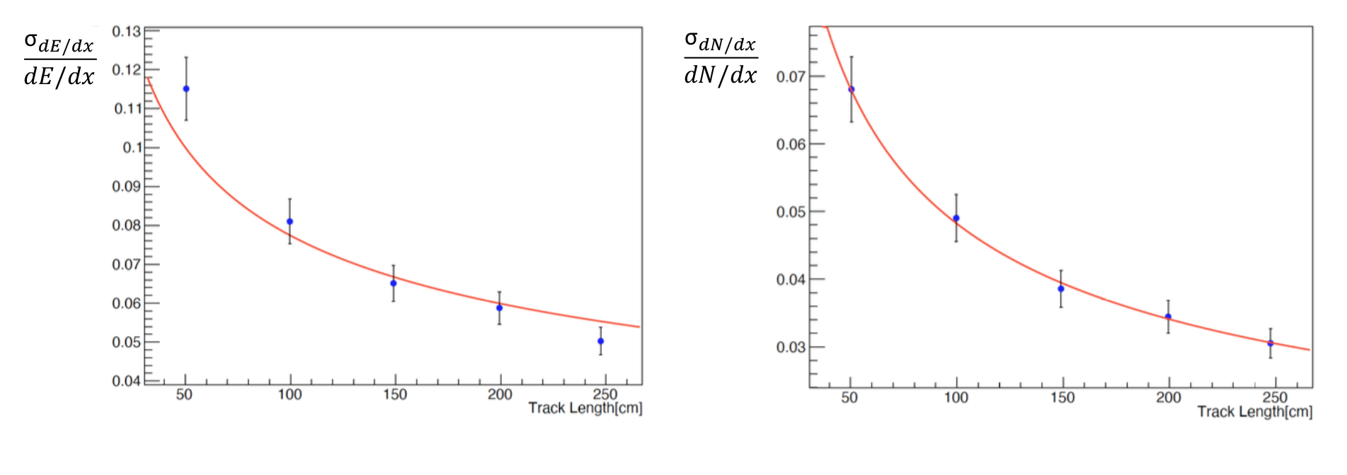 Relative dE/dx (left) and dN/dx (right) resolutions for tracks of different lengths. The same tracks, made of the same hits, have been analyzed with 20% truncated mean in the case of dE/dx and with peak finding and clusterization algorithms in case of dN/dx. The red curve at left describes the L-0.37 trend of the empirical dependence as in [I. Lehraus et al., “Particle identification by dE/dx sampling in high pressure drift detectors”, Nucl. Instr. And Methods Pys. Res. 196 (1982) 361]. At right, the red curve indicates the N-0.5 behavior.