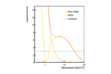 Fast simulation studies with DELPHES indicating the pi/K separation power in terms of standard deviations. A 3ò separation is obtained with cluster counting to about 30 GeV/c. The narrow interval of momenta around 1 GeV/c can easily be recovered with a moderate time-of-flight system.