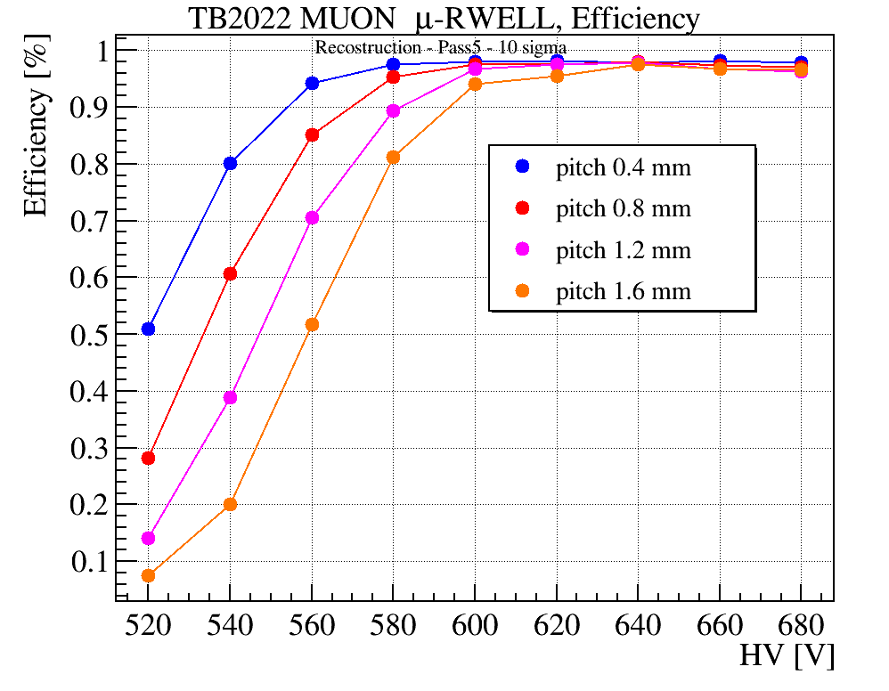 rdfcc2022_muon_eff_hv