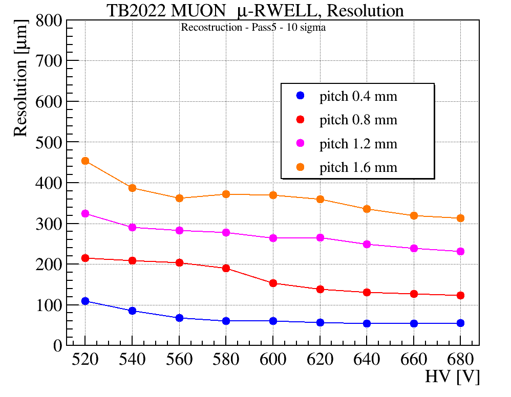 rdfcc2022_muon_res_hv