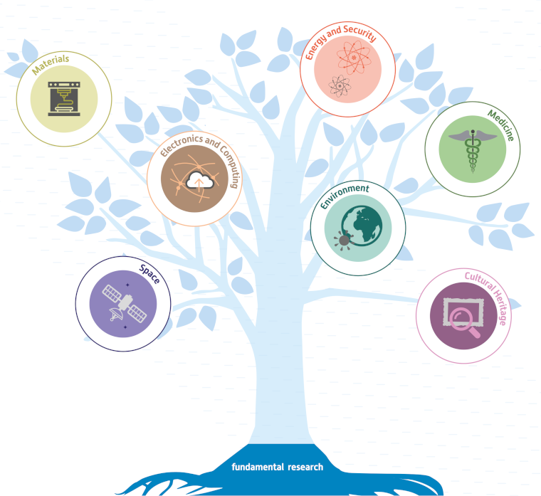 map of INFN's knowledges in form of tree
