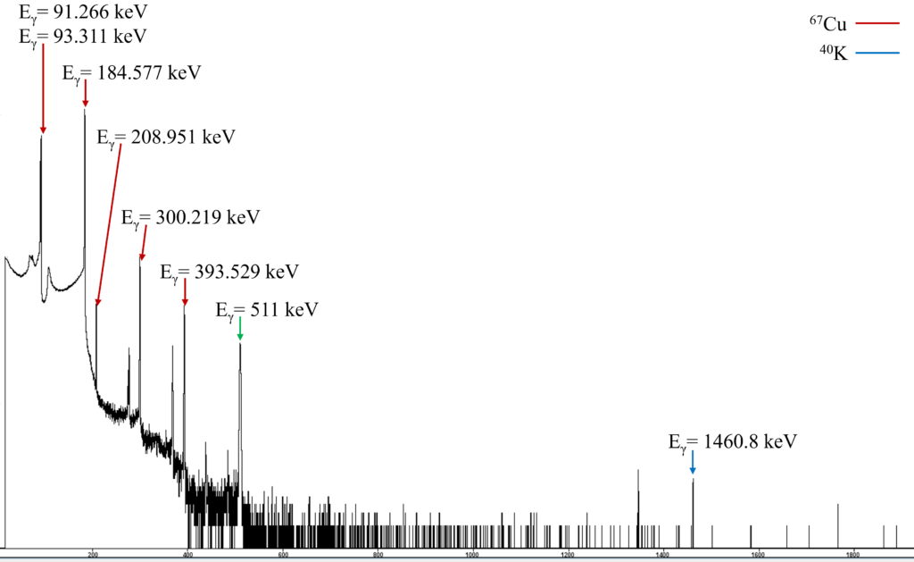 spectrum obtained after the complete radiochemical separation-purification procedure. The produced 67<g id="gid_0"></g>Cu has a radionuclidic purity of almost 100%