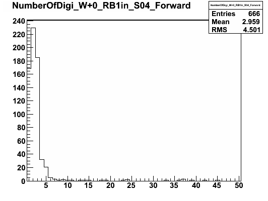 Sample DQM histogram (2/4)