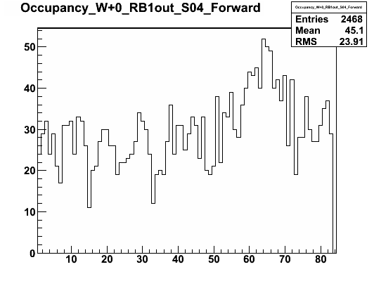 Sample DQM histogram (1/4)