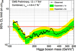 Higgs mass limits