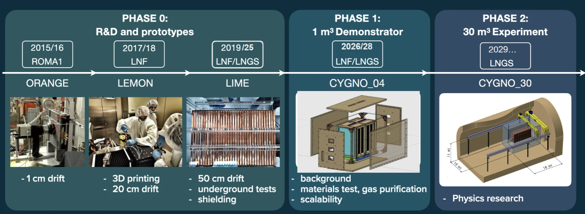 CYGNO detector roadmap from ORANGE and LEMON to LIME, CYGNO04, and CYGNO30