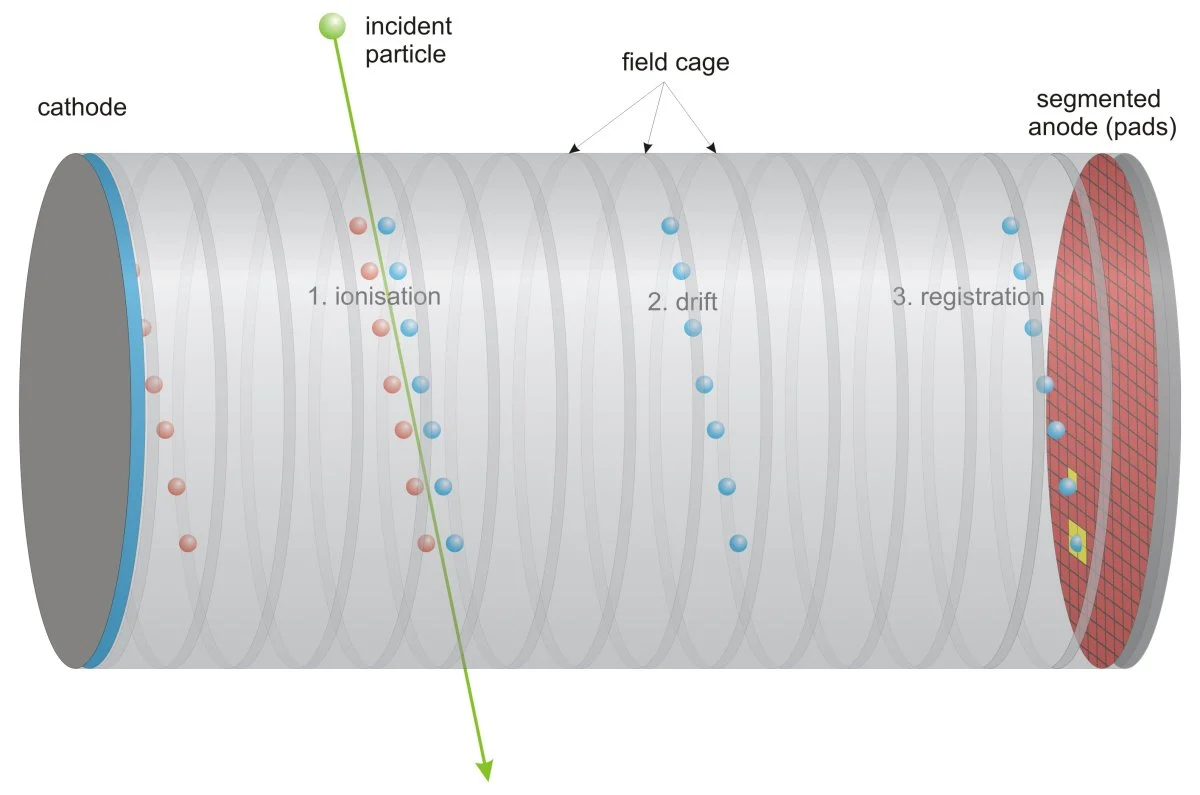 Optical time-projection chamber detection sequence