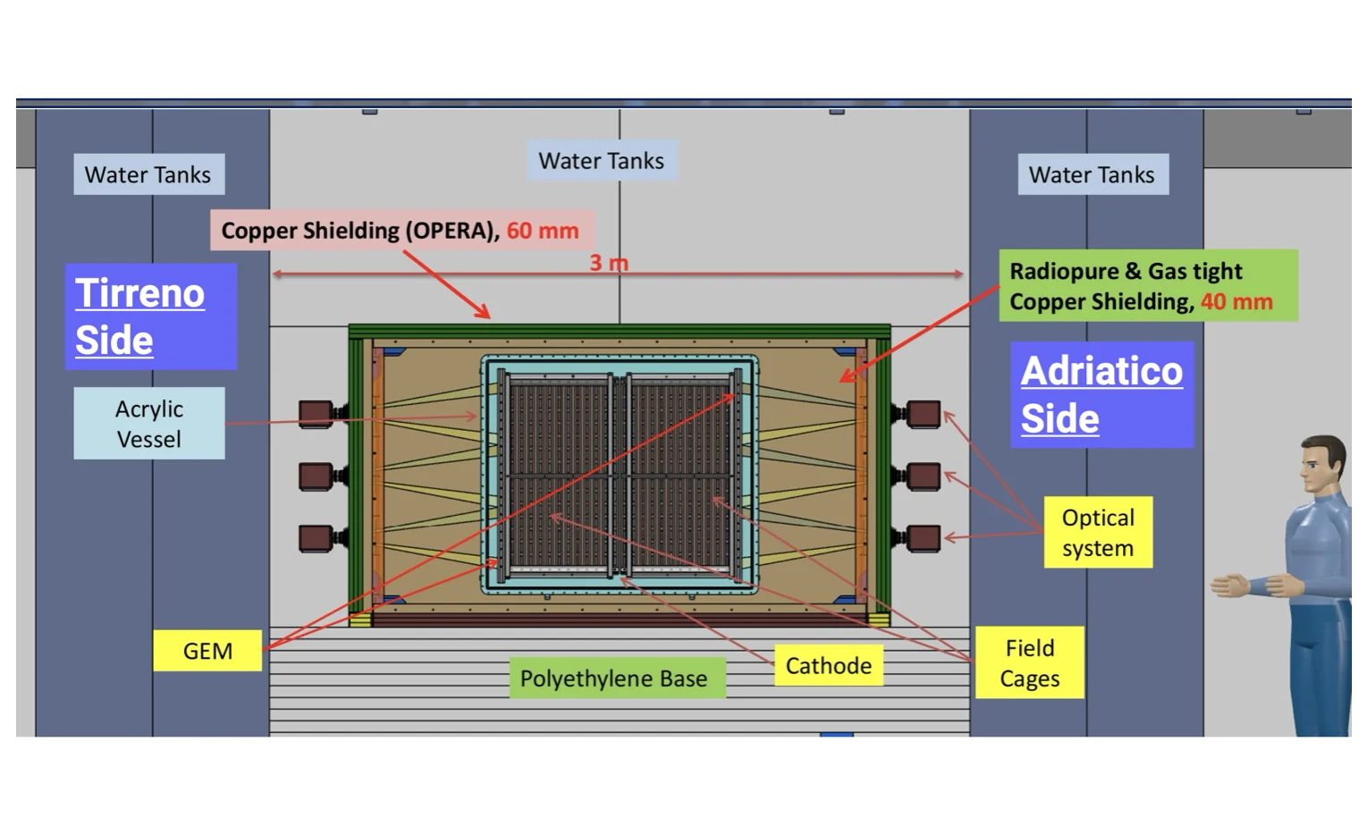 Schematic cross-section of the 0.4 cubic metre detector with field cages, GEMs, optical systems and shielding