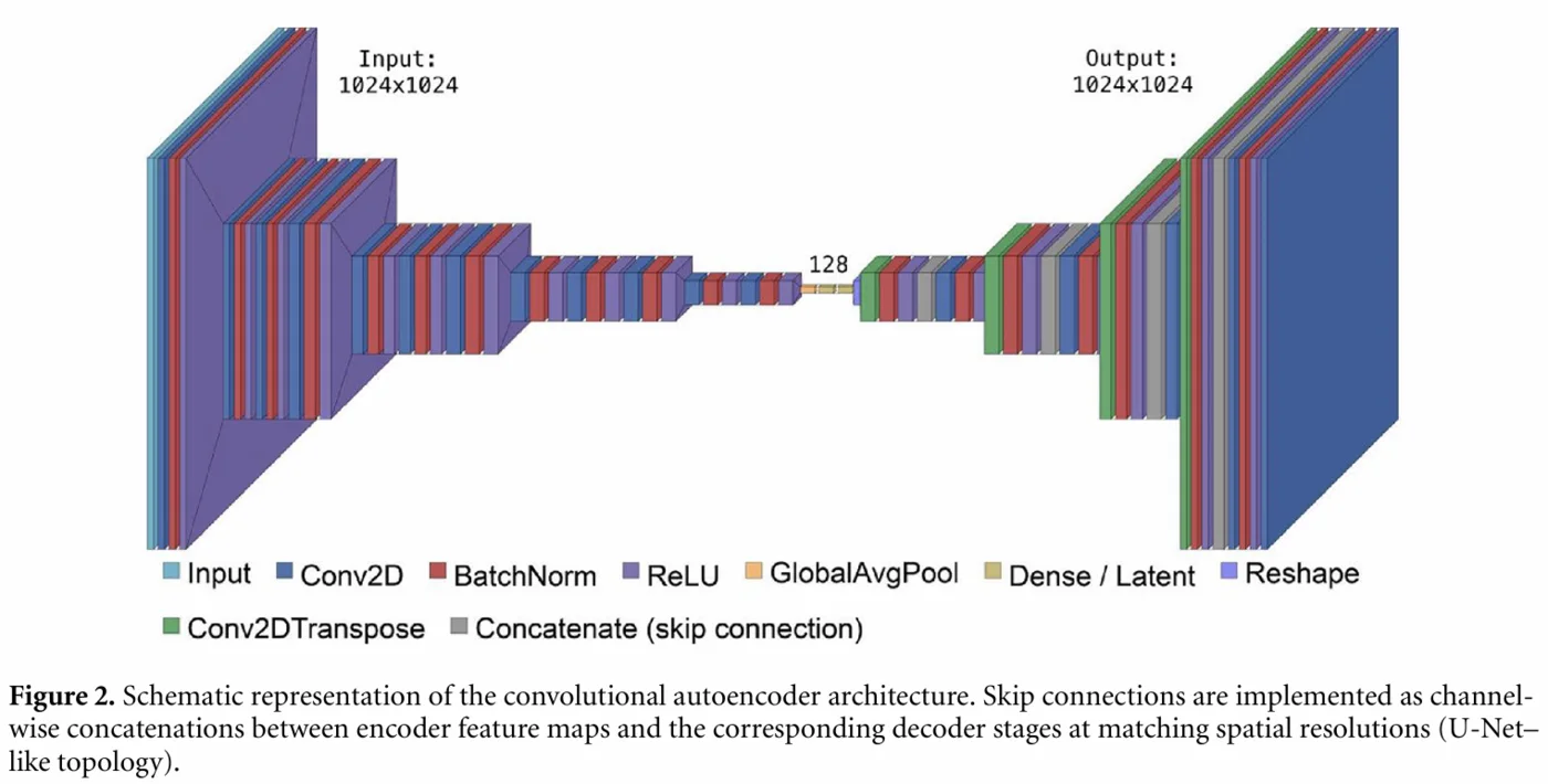 Machine-learning architecture used for detector-image analysis