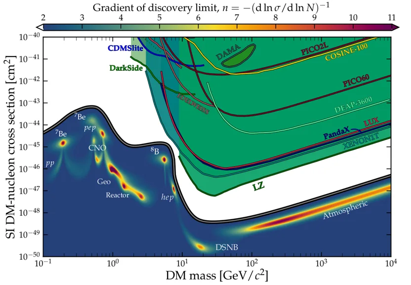 Dark matter sensitivity plot showing the physics reach beyond the neutrino fog