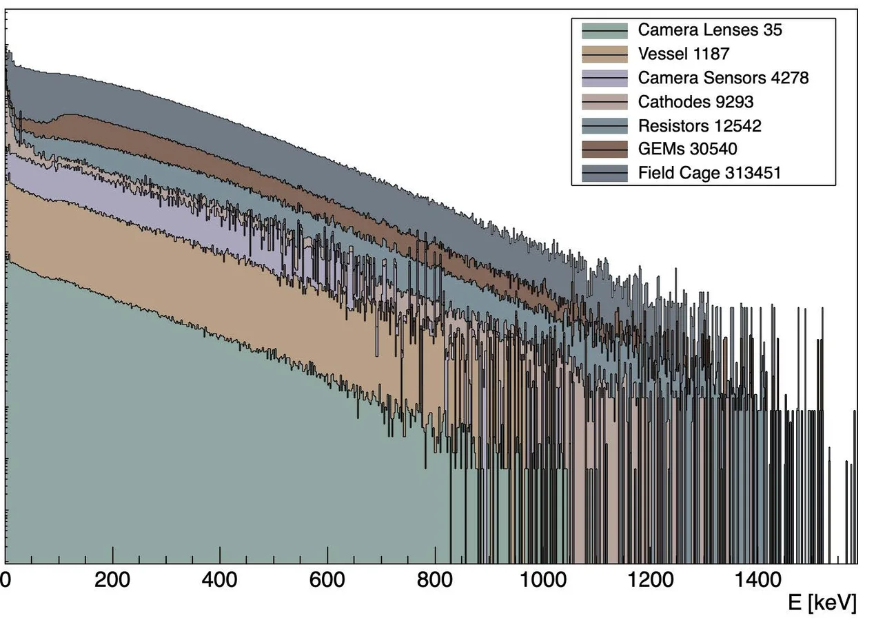 Stacked detector background simulation spectrum