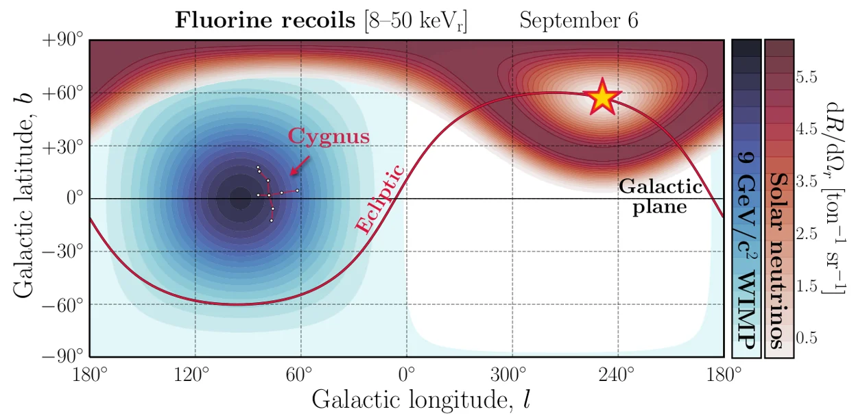 Galactic coordinates used for directional dark matter searches