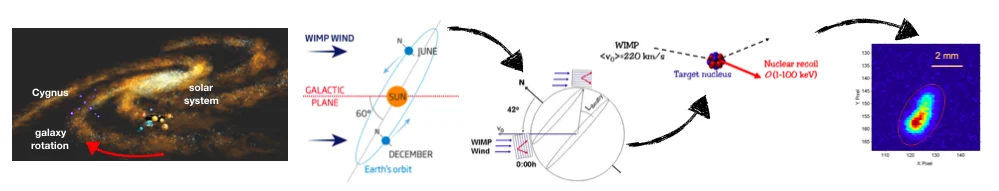 From the Galactic dark-matter wind to a population of reconstructed recoil tracks
