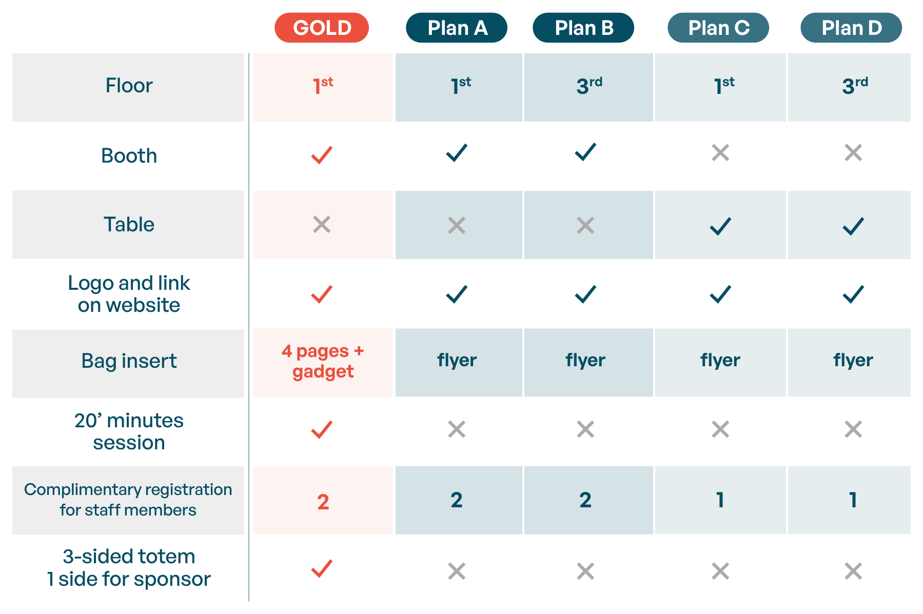 Exhibition opportunities table. Columns: GOLD, Plan A, Plan B, Plan C, Plan D. Floor: GOLD 1st, Plan A 1st, Plan B 3rd, Plan C 1st, Plan D 3rd. Booth: included for GOLD, Plan A, Plan B; not included for Plan C, Plan D. Table: not included for GOLD, Plan A, Plan B; included for Plan C, Plan D. Logo and link on website: included for all plans. Bag insert: GOLD 4 pages plus gadget, all other plans a flyer. 20 minute session: GOLD only. Complimentary registration for staff members: 2 for GOLD, Plan A, Plan B; 1 for Plan C, Plan D. 3-sided totem, 1 side for sponsor: GOLD only.
